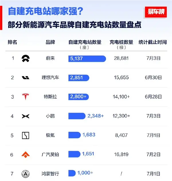 造車新勢力自建充電站數量盤點：蔚來超5千座 接近第2名二倍