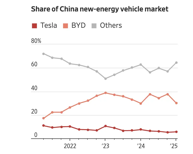 中國新能源汽車市場份額