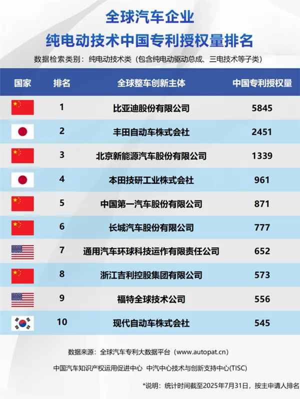 新能源汽車一哥實(shí)至名歸！比亞迪包攬全球三大榜單榜首