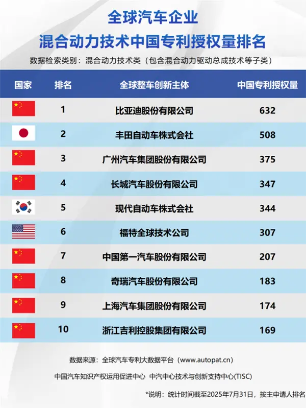 新能源汽車一哥實(shí)至名歸！比亞迪包攬全球三大榜單榜首