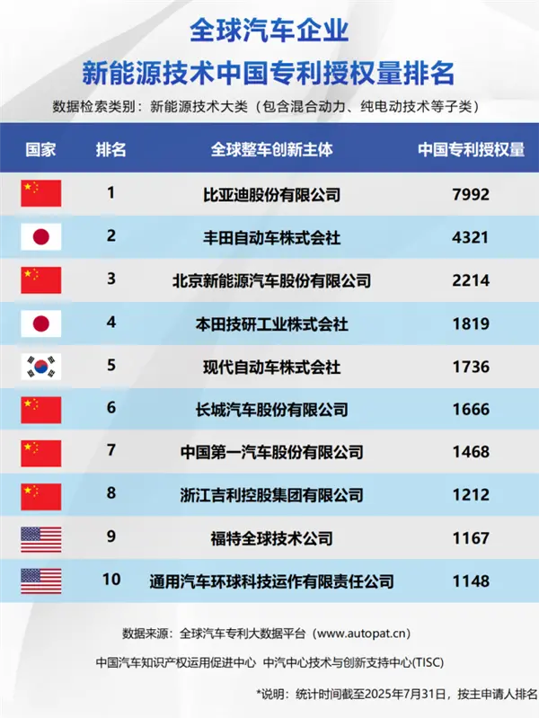 新能源汽車一哥實(shí)至名歸！比亞迪包攬全球三大榜單榜首