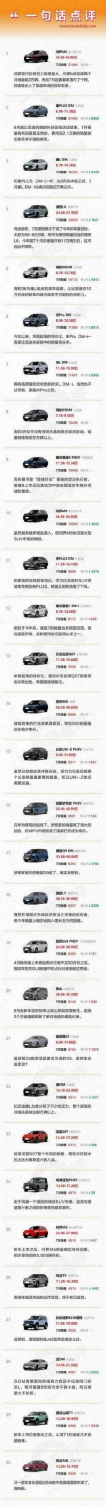 7月插混車型:時(shí)隔5年插混再走跌,問(wèn)界M8卻創(chuàng)新高奪冠