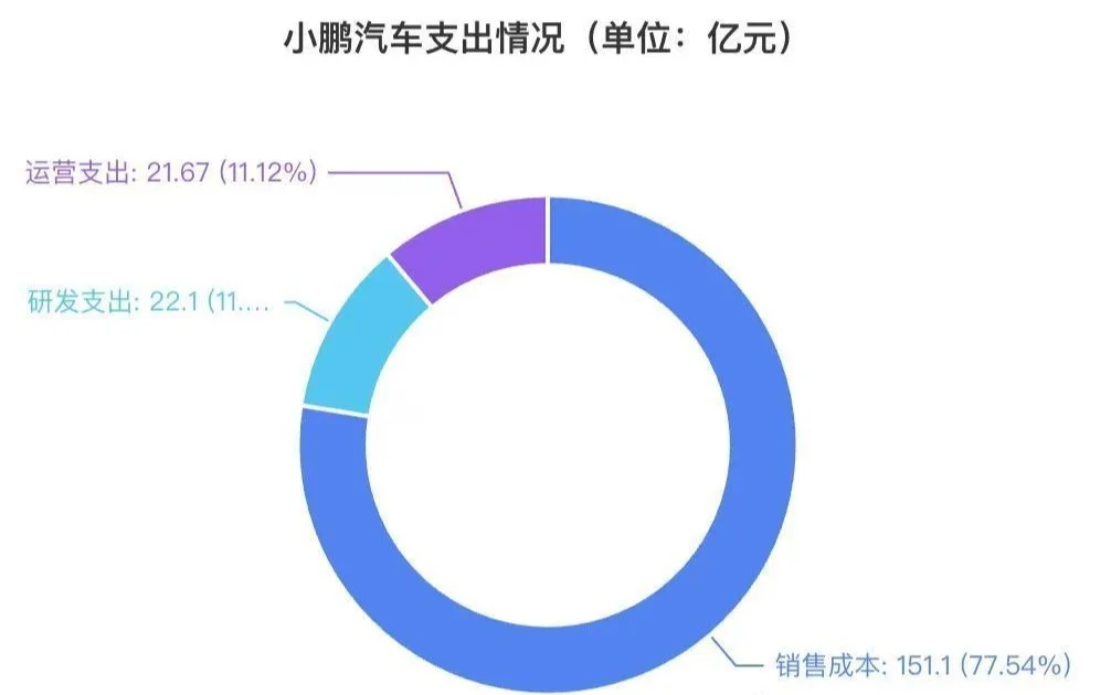 小鵬Q2全線暴漲：交付200%營收125%，何小鵬劇透純視覺Robotaxi
