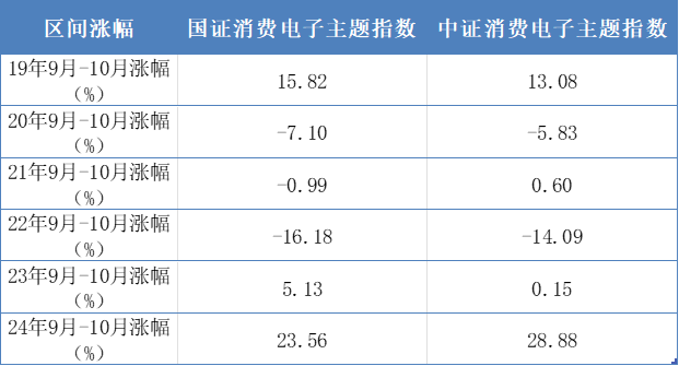 新機發布推動“金九銀十”消費電子熱潮,盤點那些高濃度“果鏈”指數