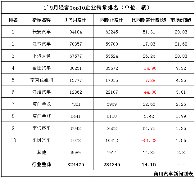 9月輕客火火火:4.4萬輛刷新今年紀錄!大通/江鈴極限拉扯,金旅/宇通領漲