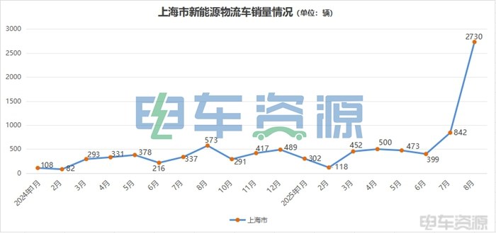 8月份上海新能源物流車銷量達到2730輛,單月銷量超過今年上半年累計銷量,更是近3年來首次躋身全國前十省份,排名第六 沉寂2年再殺進前六!上海銷量暴增376%,背后真相竟是......