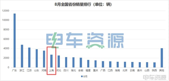 8月份上海新能源物流車銷量達到2730輛,單月銷量超過今年上半年累計銷量,更是近3年來首次躋身全國前十省份,排名第六 沉寂2年再殺進前六!上海銷量暴增376%,背后真相竟是......