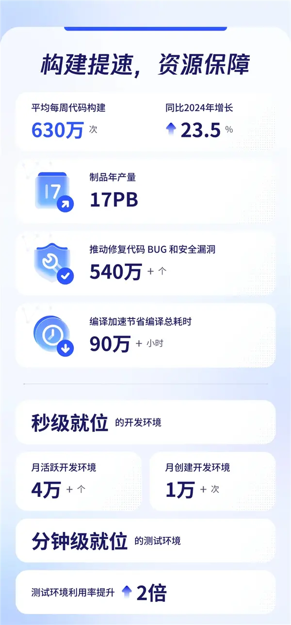 程序員節(jié)騰訊披露研發(fā)數(shù)據(jù):月均新增代碼3.25億行 50%新代碼由AI輔助生成 程序員節(jié)騰訊披露研發(fā)數(shù)據(jù):月均新增代碼3.25億行 50%新代碼由AI輔助生成