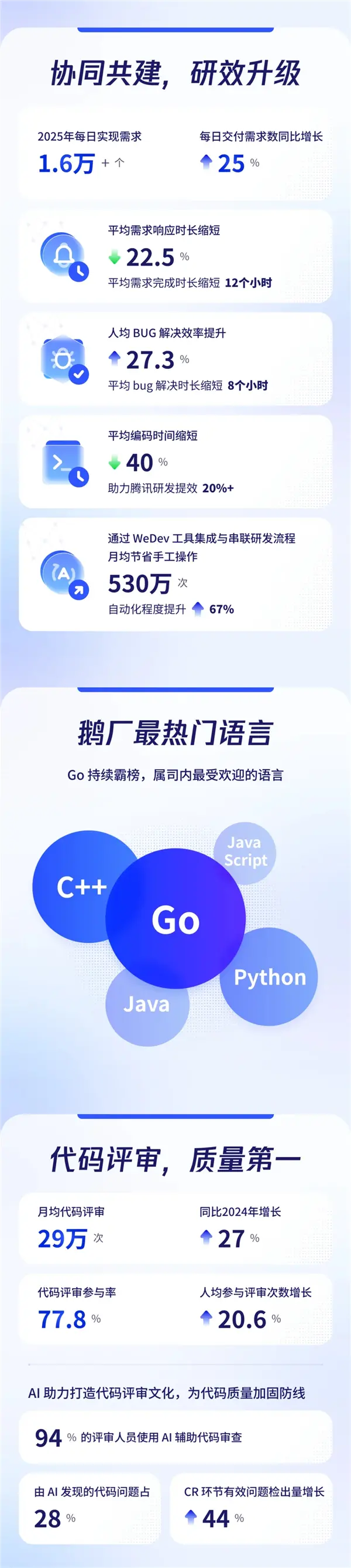程序員節(jié)騰訊披露研發(fā)數(shù)據(jù):月均新增代碼3.25億行 50%新代碼由AI輔助生成 程序員節(jié)騰訊披露研發(fā)數(shù)據(jù):月均新增代碼3.25億行 50%新代碼由AI輔助生成