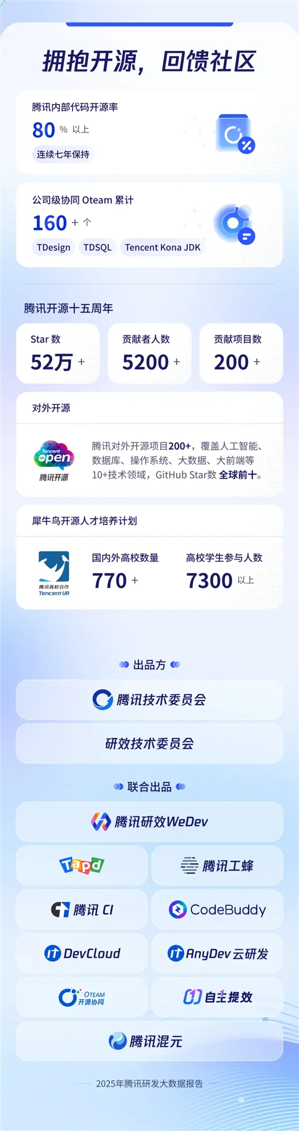 程序員節(jié)騰訊披露研發(fā)數(shù)據(jù):月均新增代碼3.25億行 50%新代碼由AI輔助生成 程序員節(jié)騰訊披露研發(fā)數(shù)據(jù):月均新增代碼3.25億行 50%新代碼由AI輔助生成