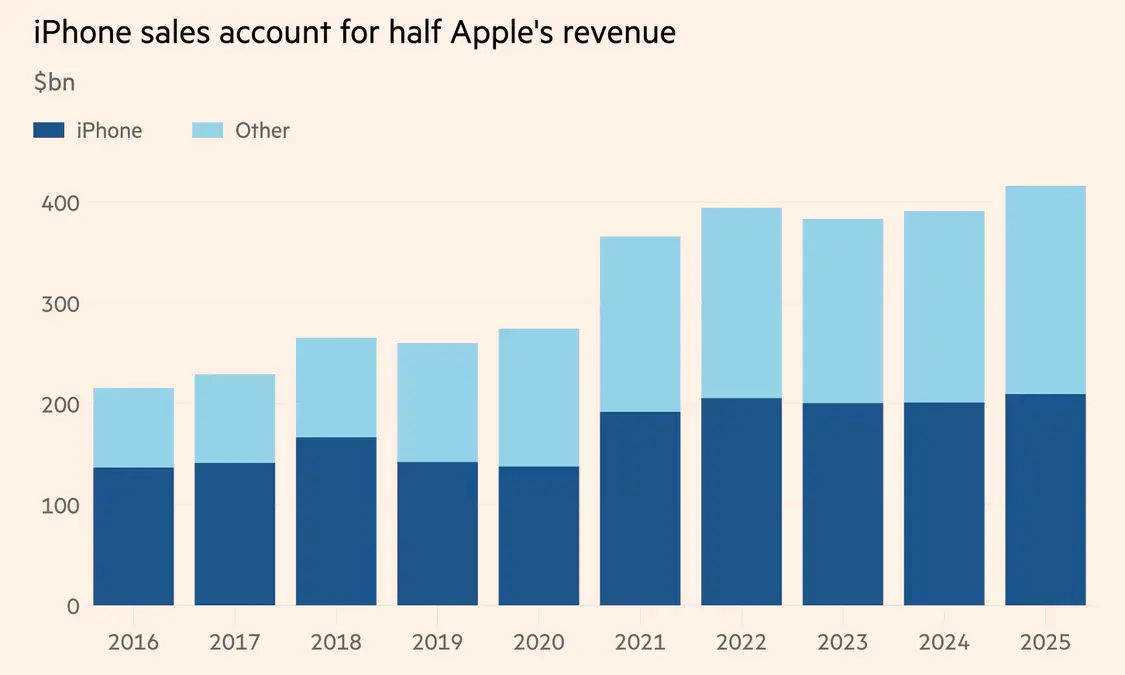 英媒:iPhone Air銷量僅蘋果預期三分之一 創新敗給了實用性 iPhone占蘋果總營收一半
